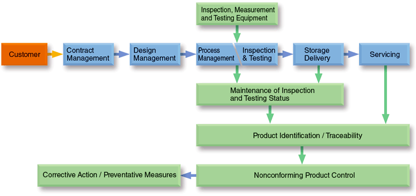 Quality Control System Flow