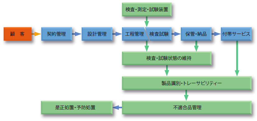 品質管理システムフロー